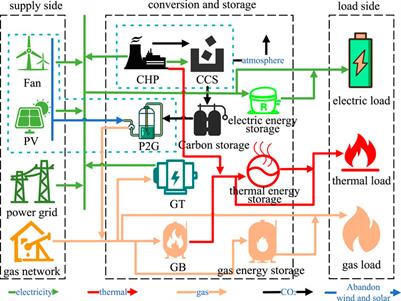 Low-carbon operation optimization of integrated energy system considering CCS-P2G and multi-market interaction